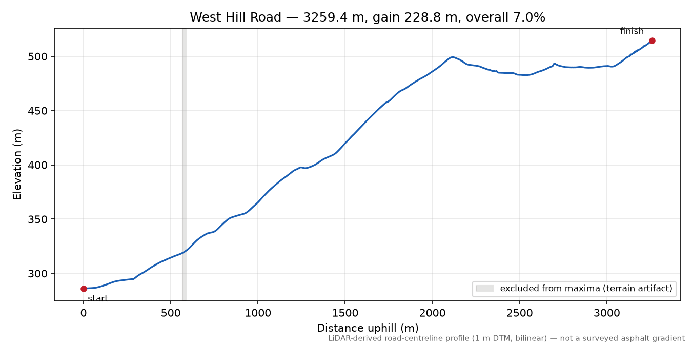West Hill Road elevation profile