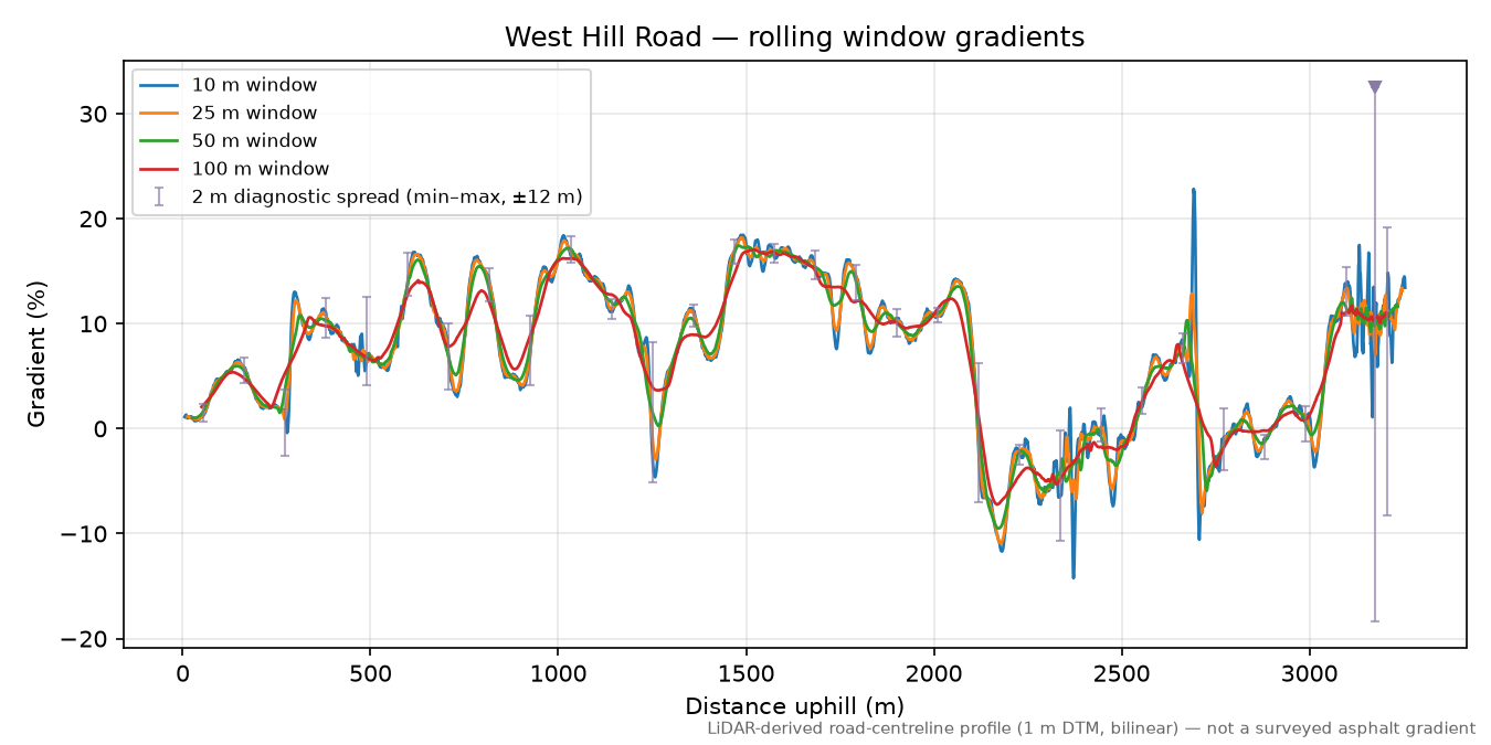 West Hill Road rolling gradient profile