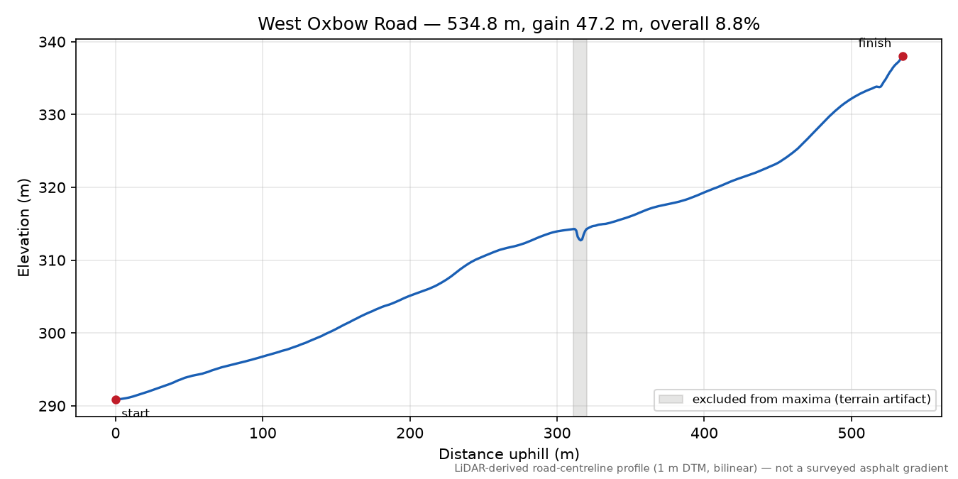 West Oxbow Road elevation profile