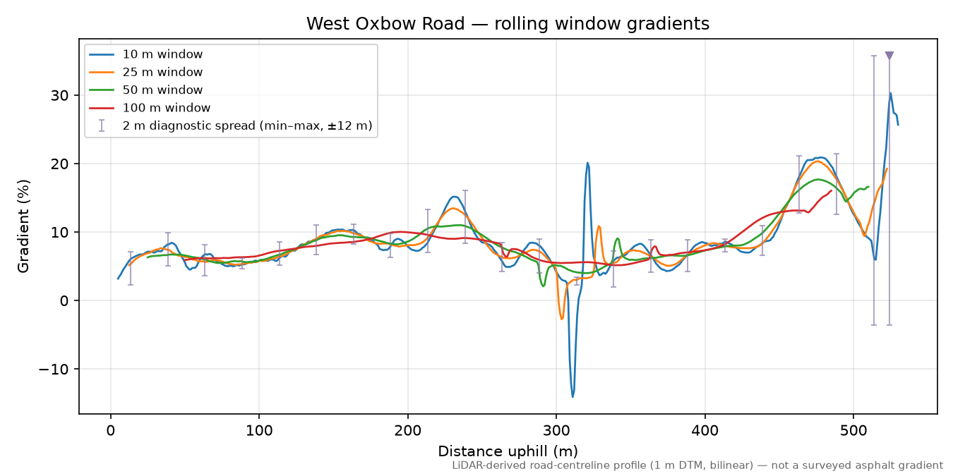 West Oxbow Road rolling gradient profile