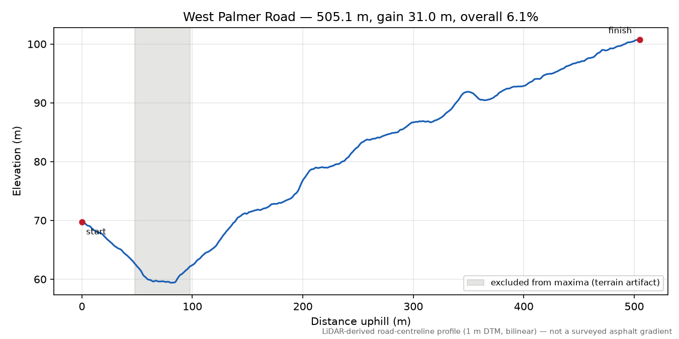 West Palmer Road elevation profile