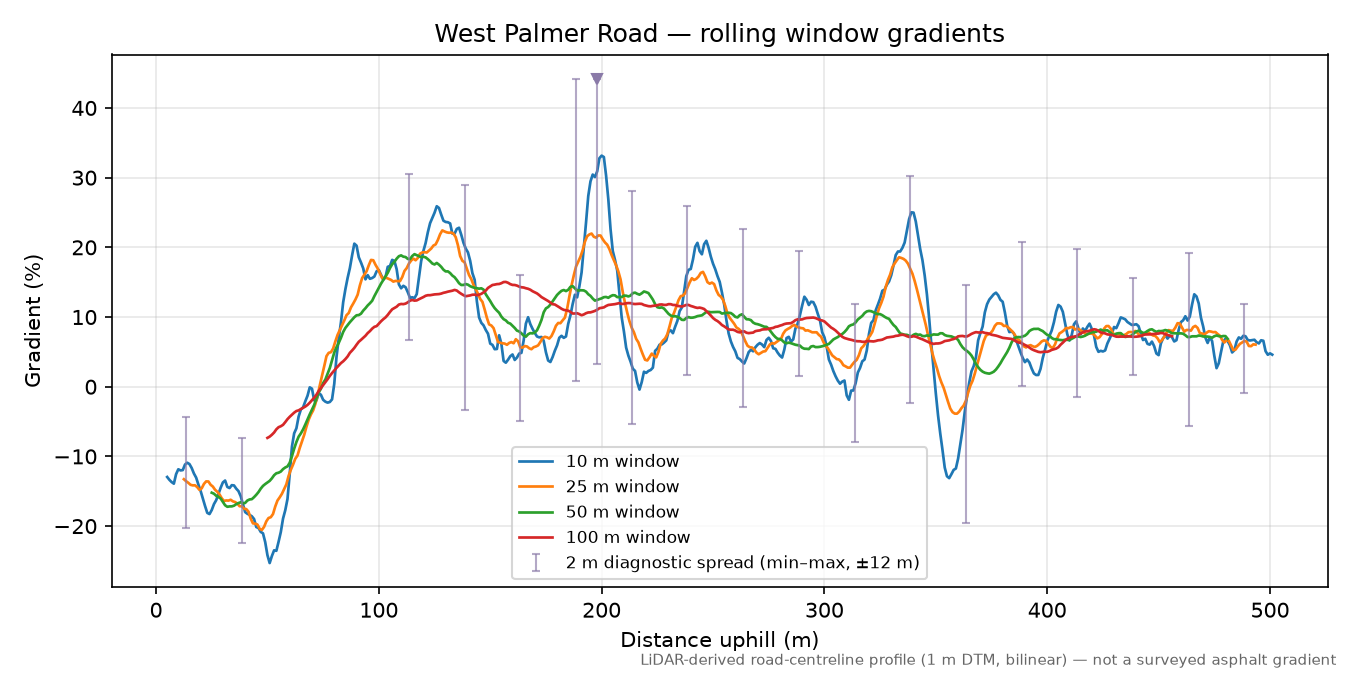 West Palmer Road rolling gradient profile