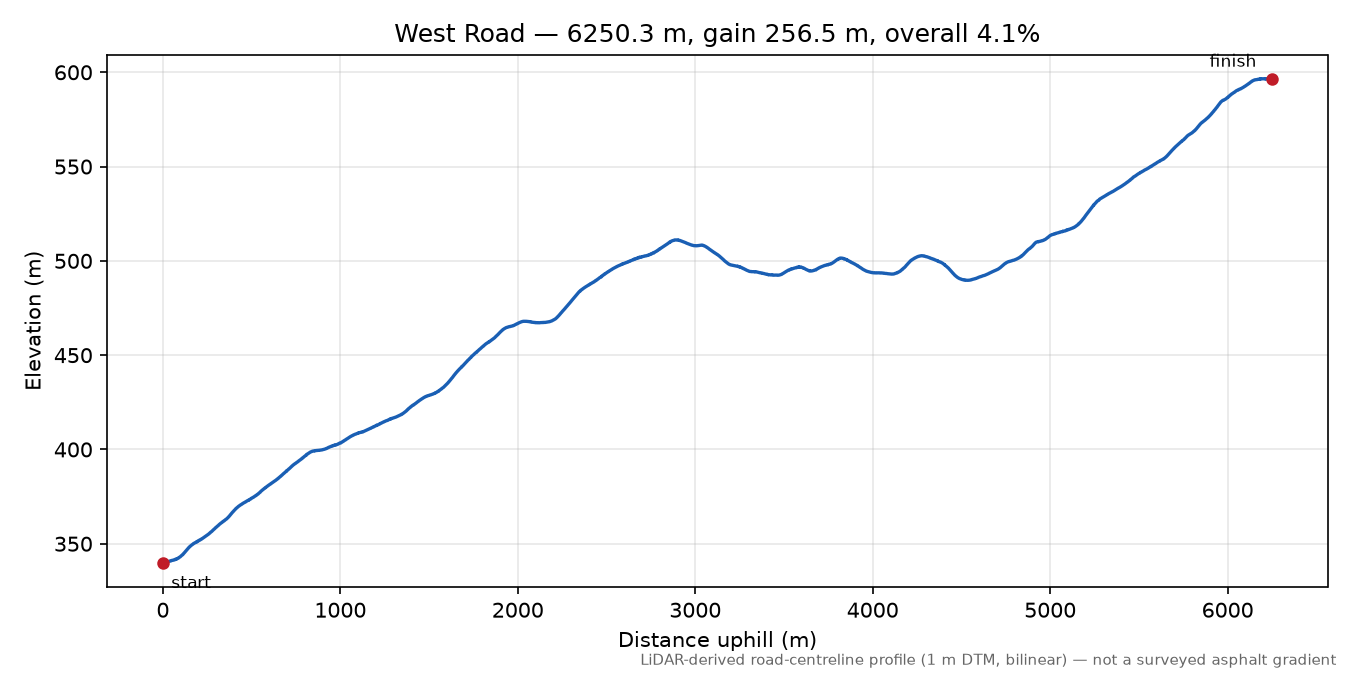 West Road elevation profile