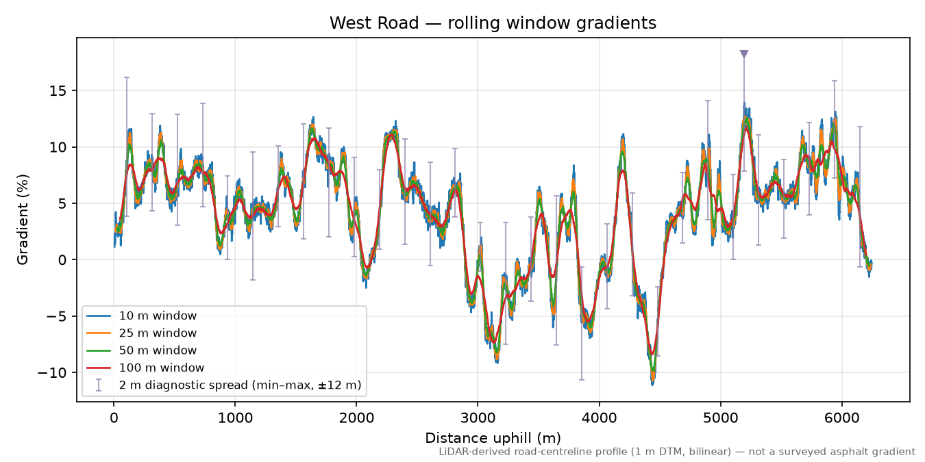 West Road rolling gradient profile