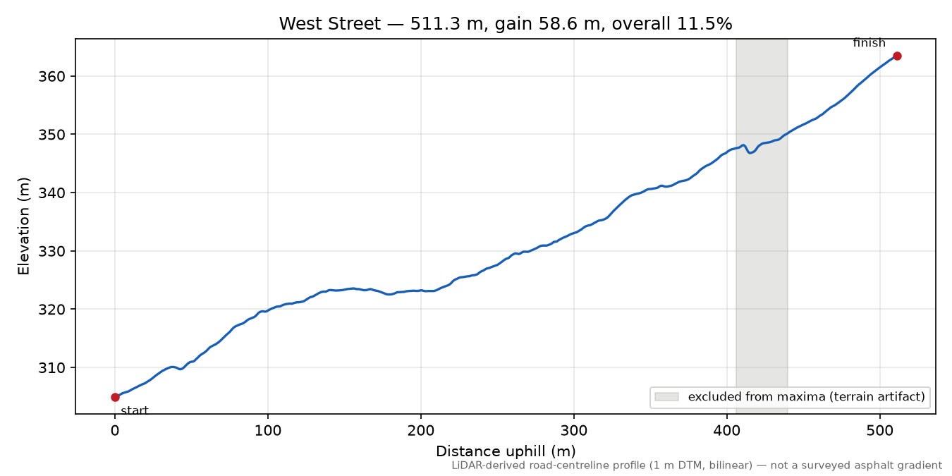 West Street elevation profile
