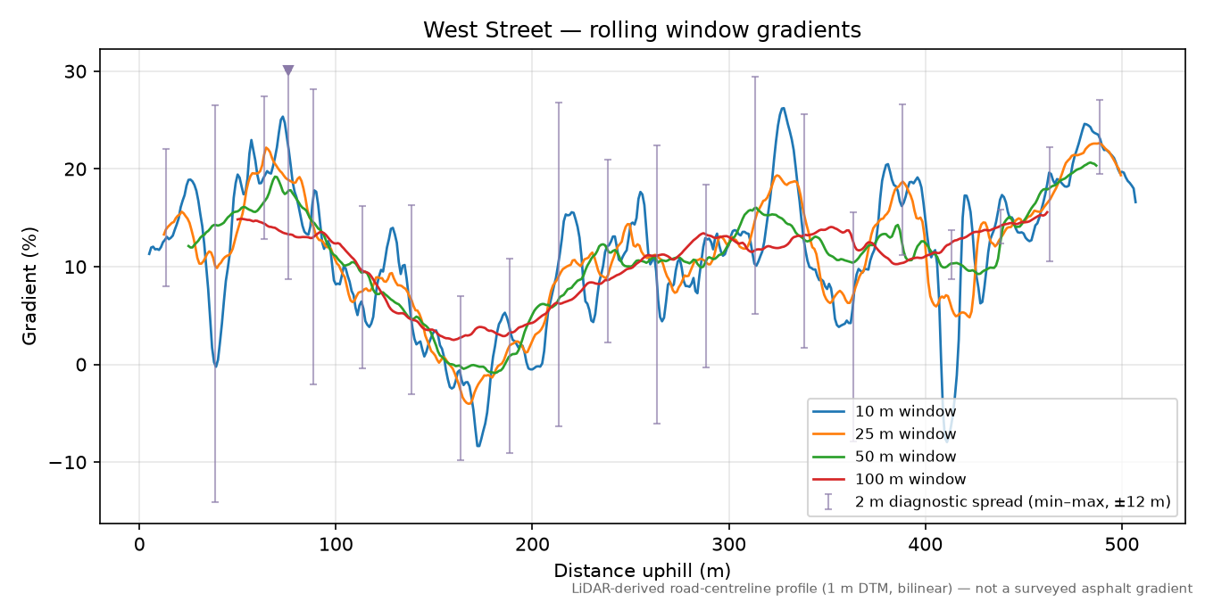 West Street rolling gradient profile