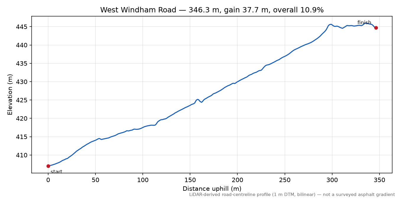 West Windham Road elevation profile