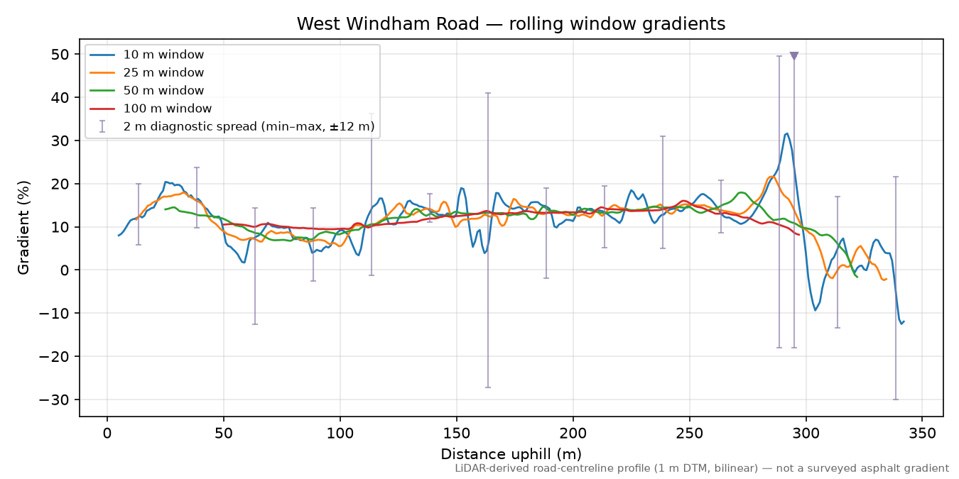 West Windham Road rolling gradient profile