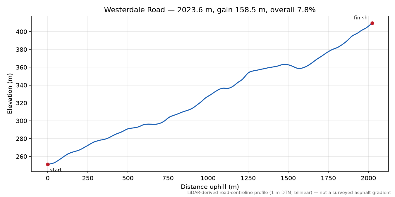 Westerdale Road elevation profile