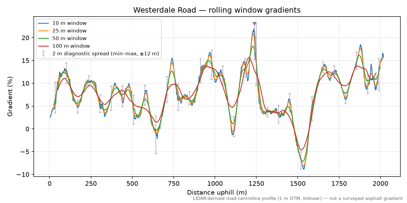 Westerdale Road rolling gradient profile
