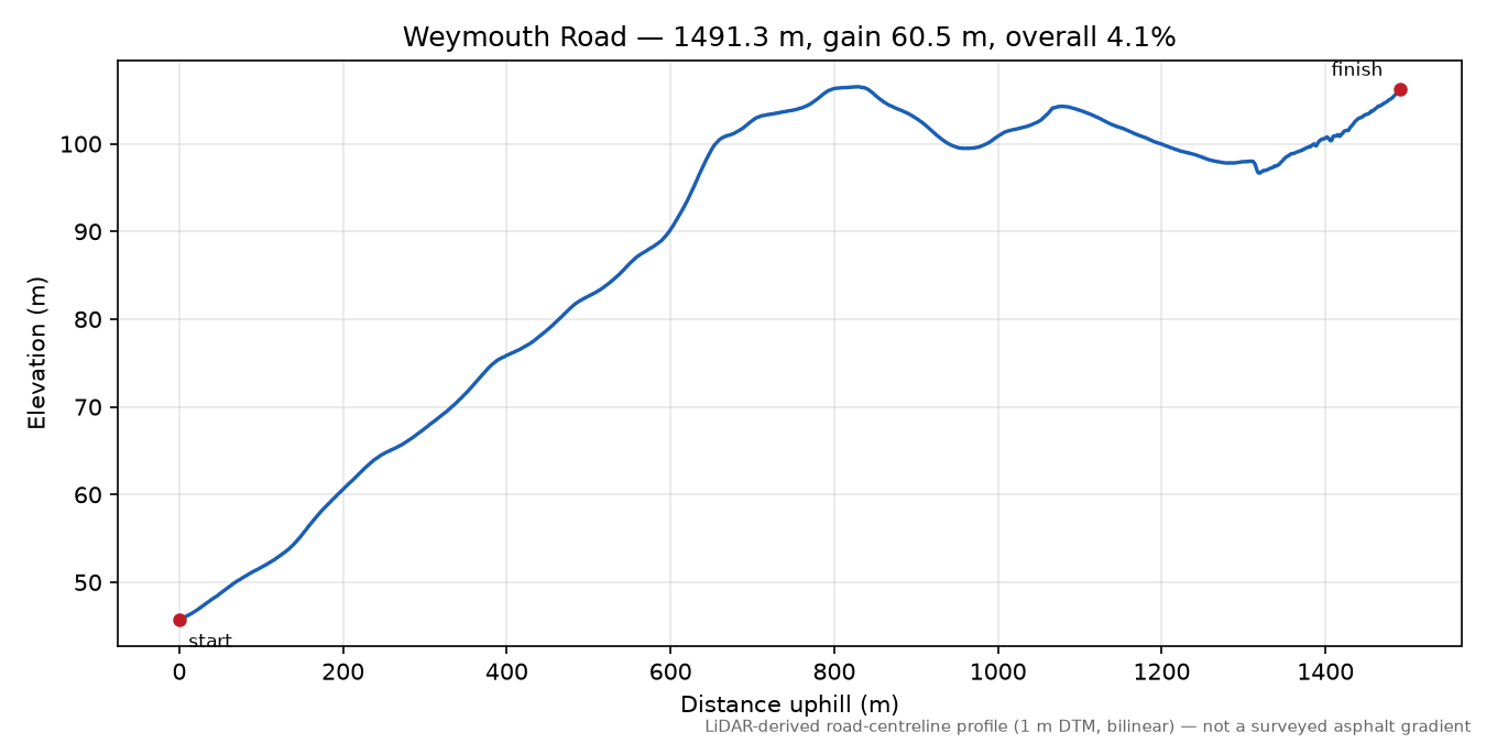 Weymouth Road elevation profile