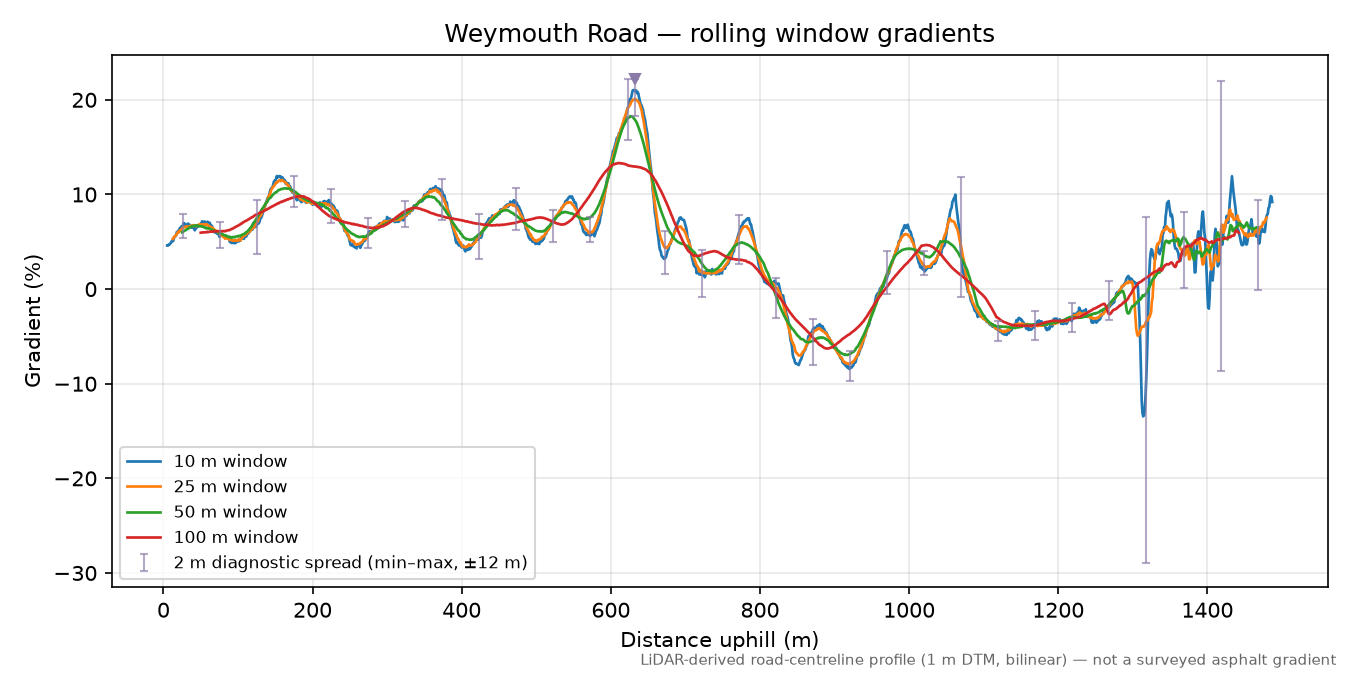 Weymouth Road rolling gradient profile