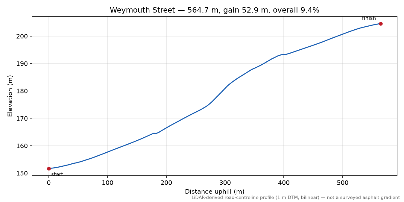 Weymouth Street elevation profile