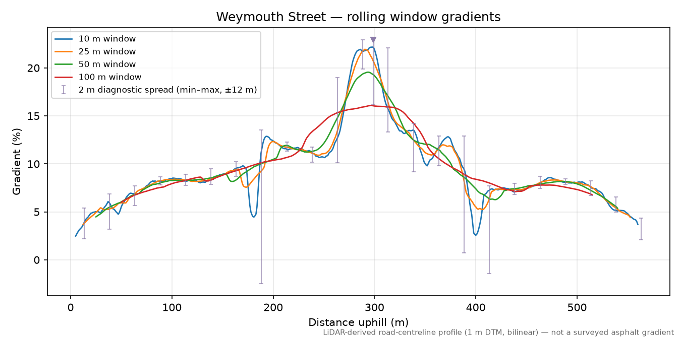 Weymouth Street rolling gradient profile