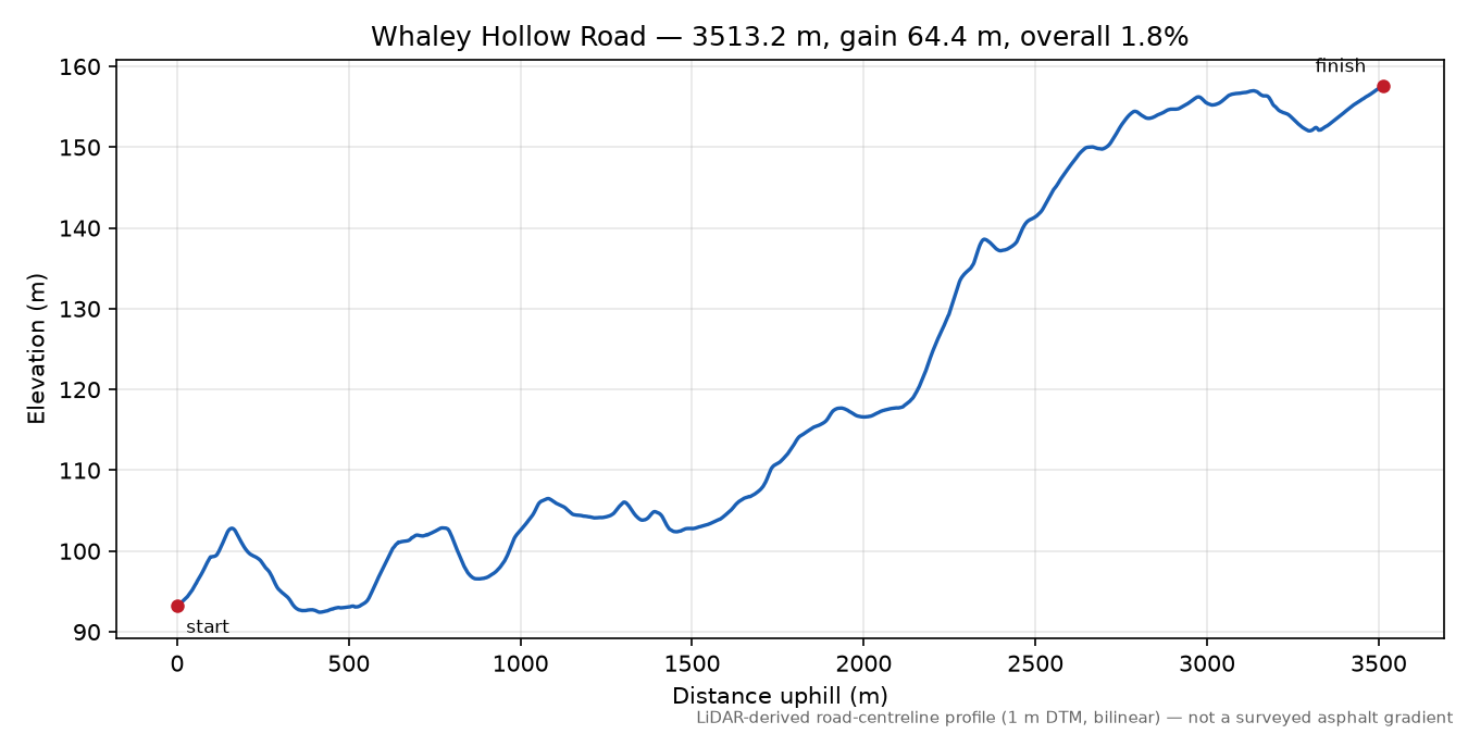 Whaley Hollow Road elevation profile