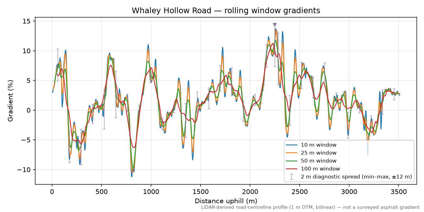 Whaley Hollow Road rolling gradient profile