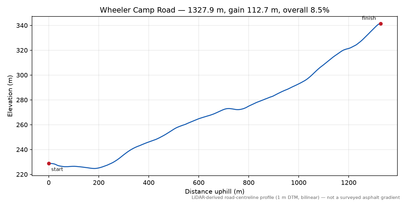 Wheeler Camp Road elevation profile