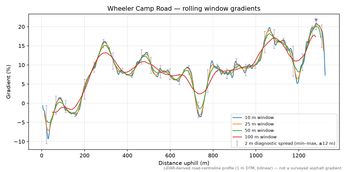Wheeler Camp Road rolling gradient profile
