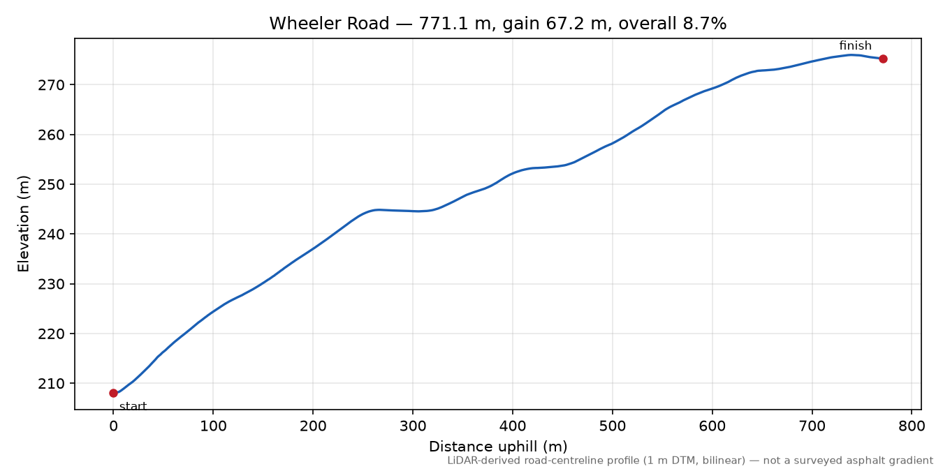 Wheeler Road elevation profile