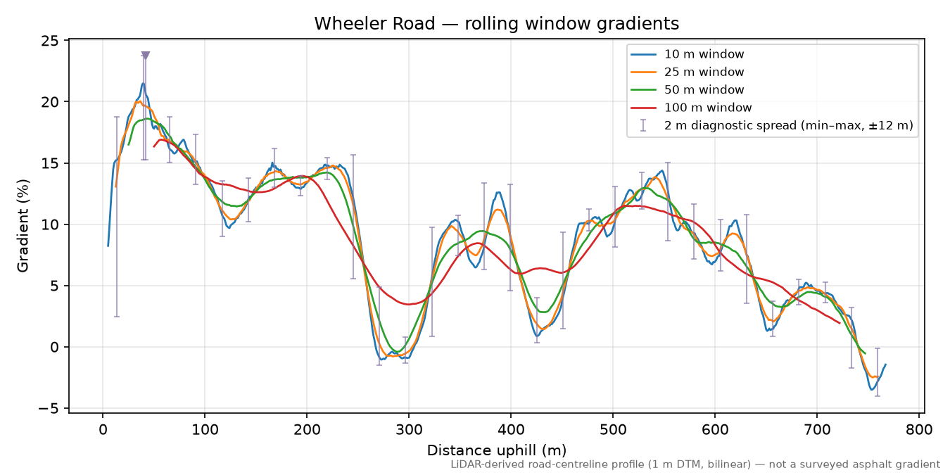 Wheeler Road rolling gradient profile