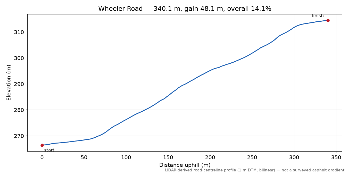 Wheeler Road elevation profile