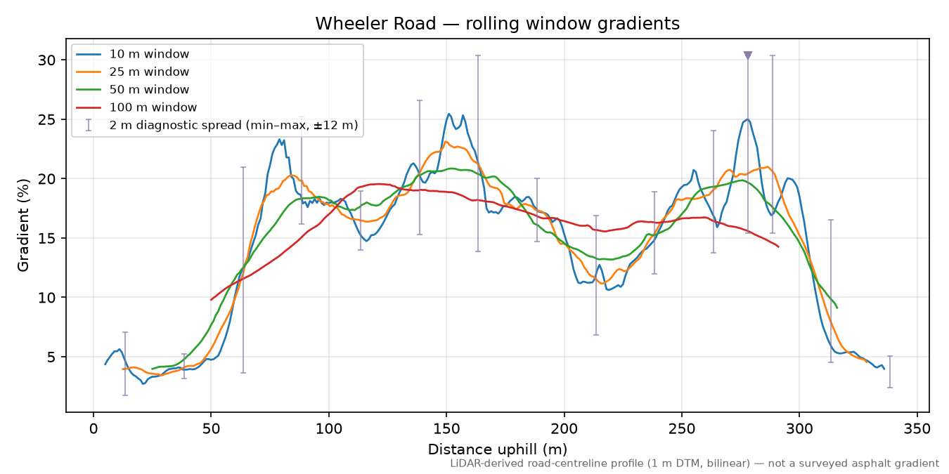 Wheeler Road rolling gradient profile