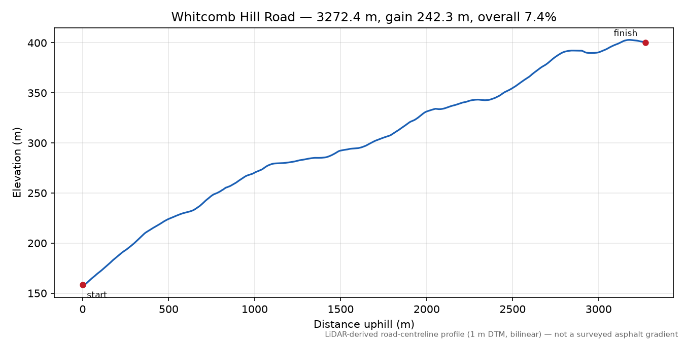 Whitcomb Hill Road elevation profile