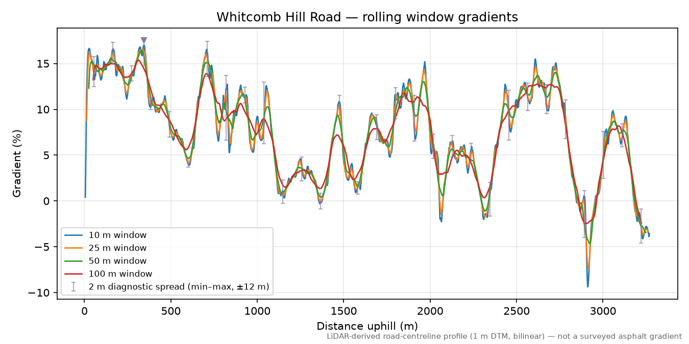 Whitcomb Hill Road rolling gradient profile