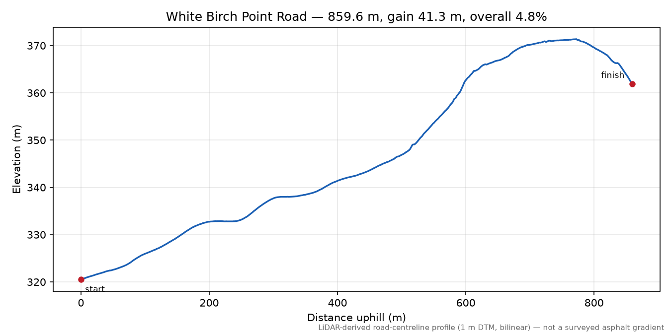 White Birch Point Road elevation profile
