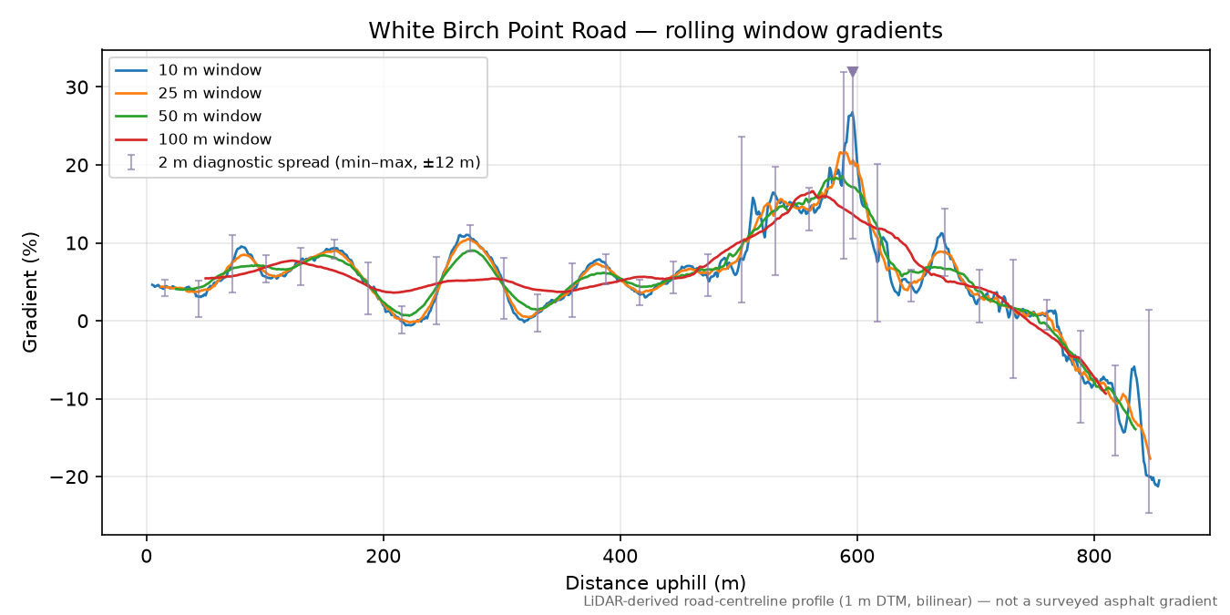 White Birch Point Road rolling gradient profile