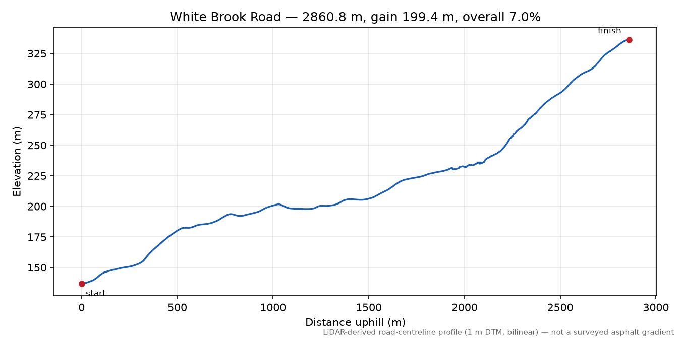 White Brook Road elevation profile