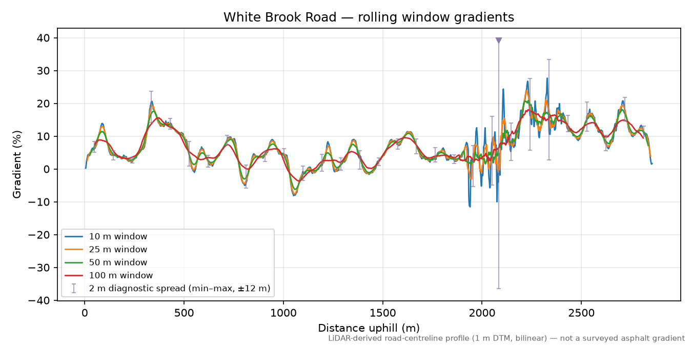 White Brook Road rolling gradient profile