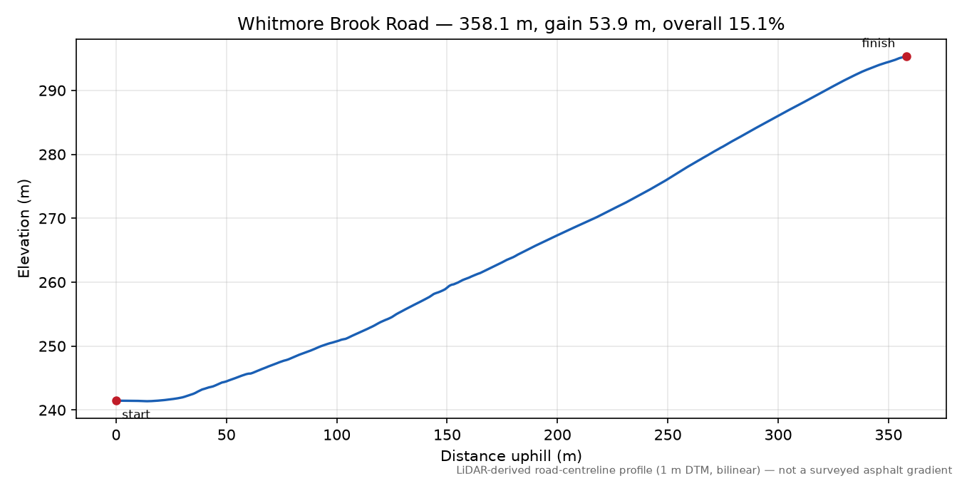 Whitmore Brook Road elevation profile