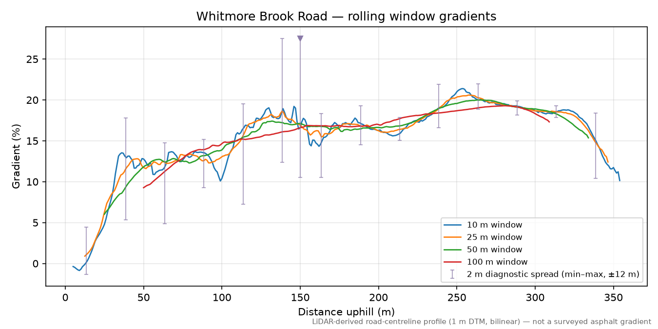 Whitmore Brook Road rolling gradient profile