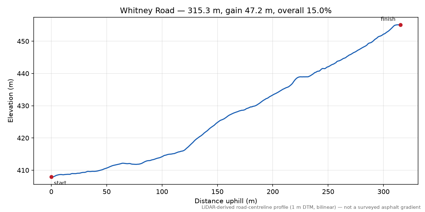 Whitney Road elevation profile