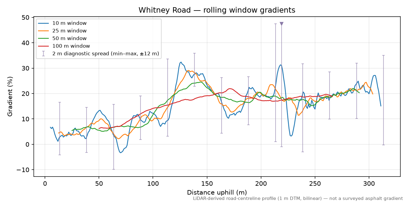 Whitney Road rolling gradient profile