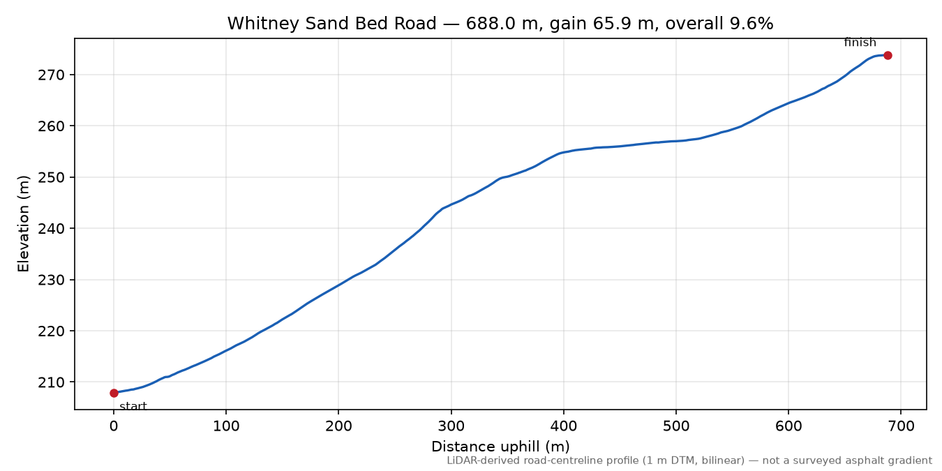 Whitney Sand Bed Road elevation profile