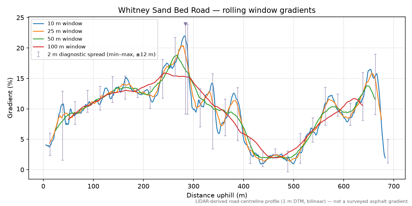 Whitney Sand Bed Road rolling gradient profile