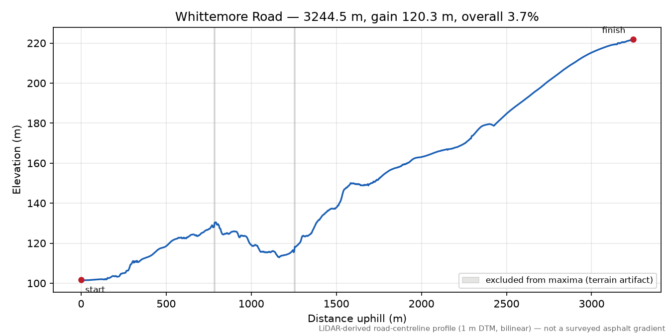 Whittemore Road elevation profile