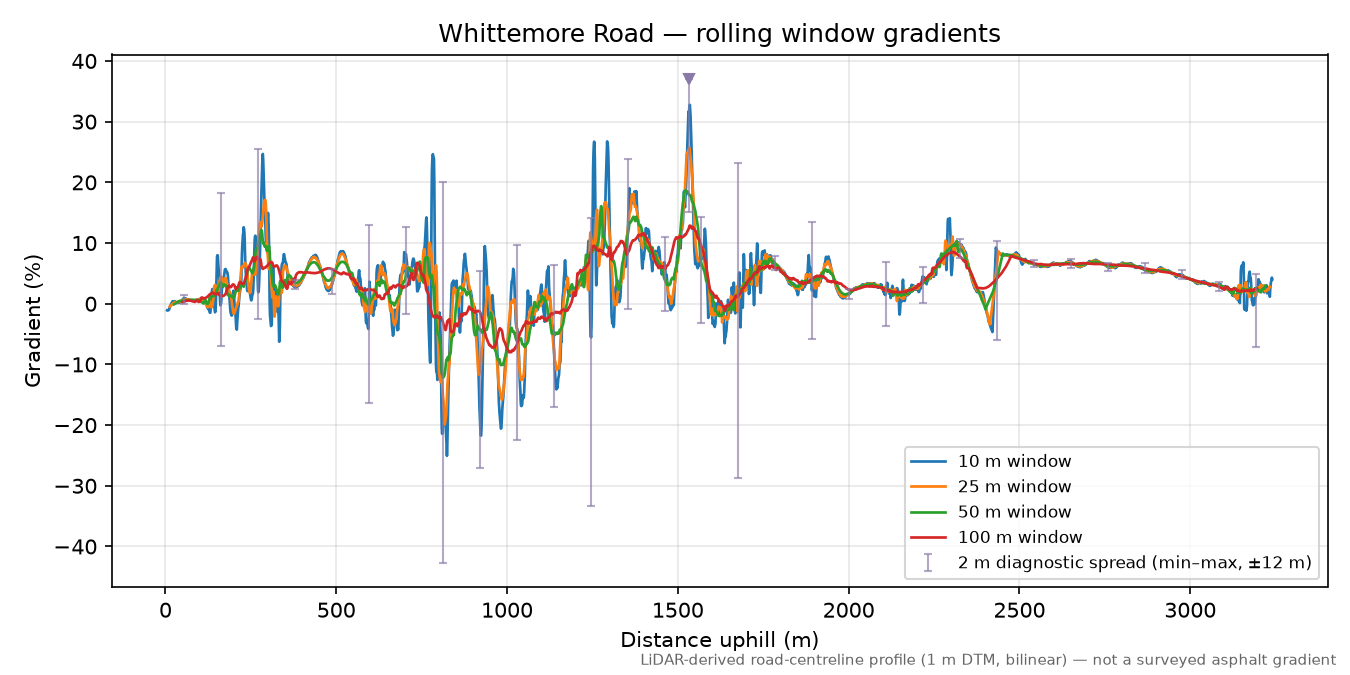 Whittemore Road rolling gradient profile