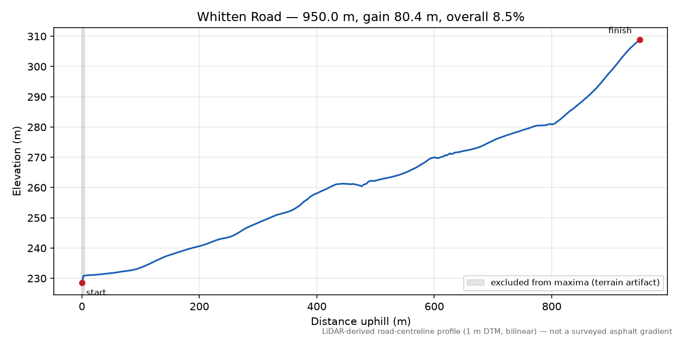 Whitten Road elevation profile