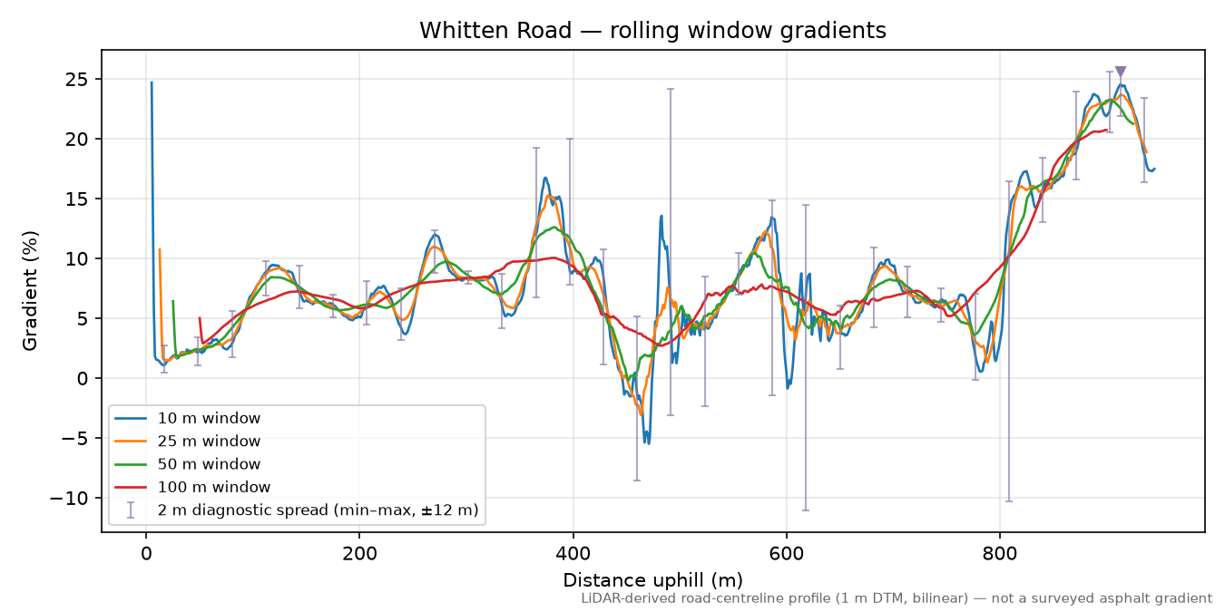 Whitten Road rolling gradient profile