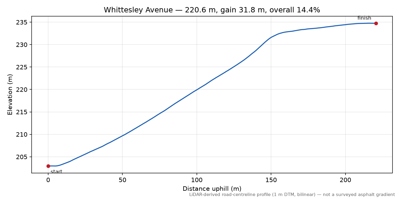 Whittesley Avenue elevation profile
