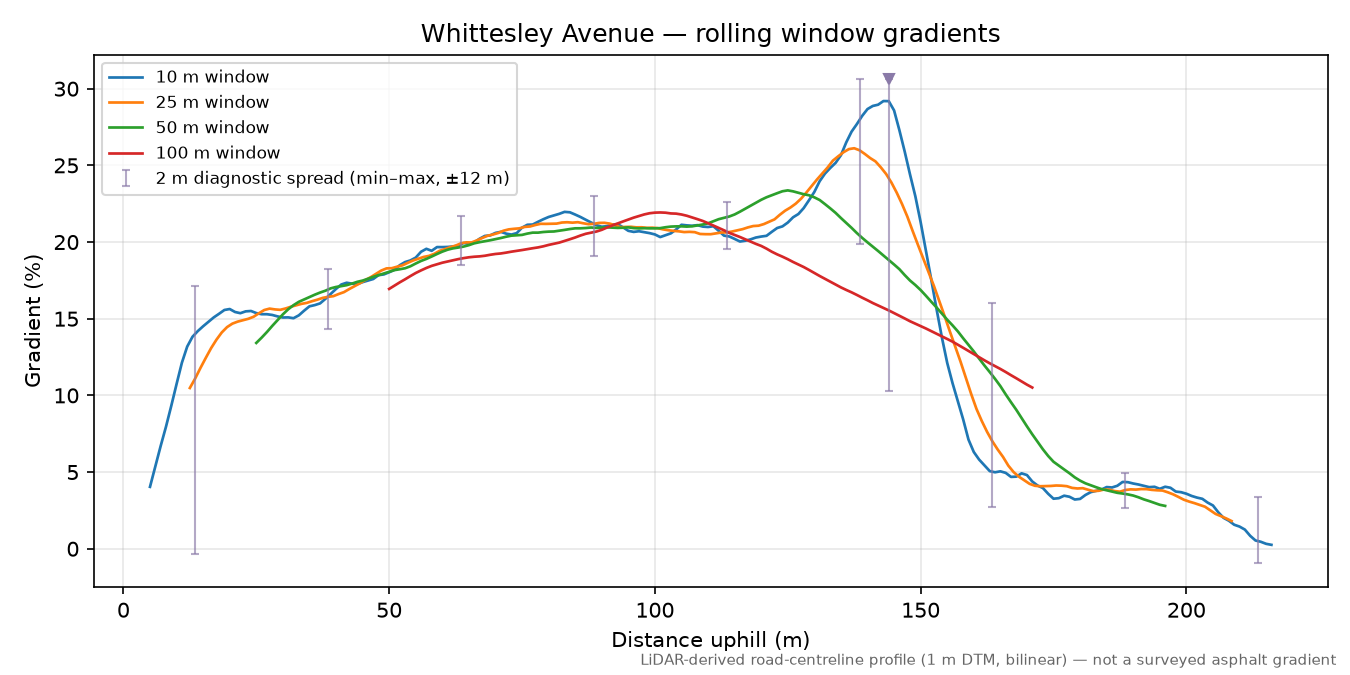 Whittesley Avenue rolling gradient profile