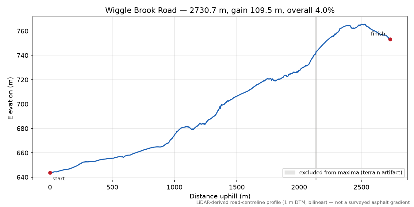 Wiggle Brook Road elevation profile