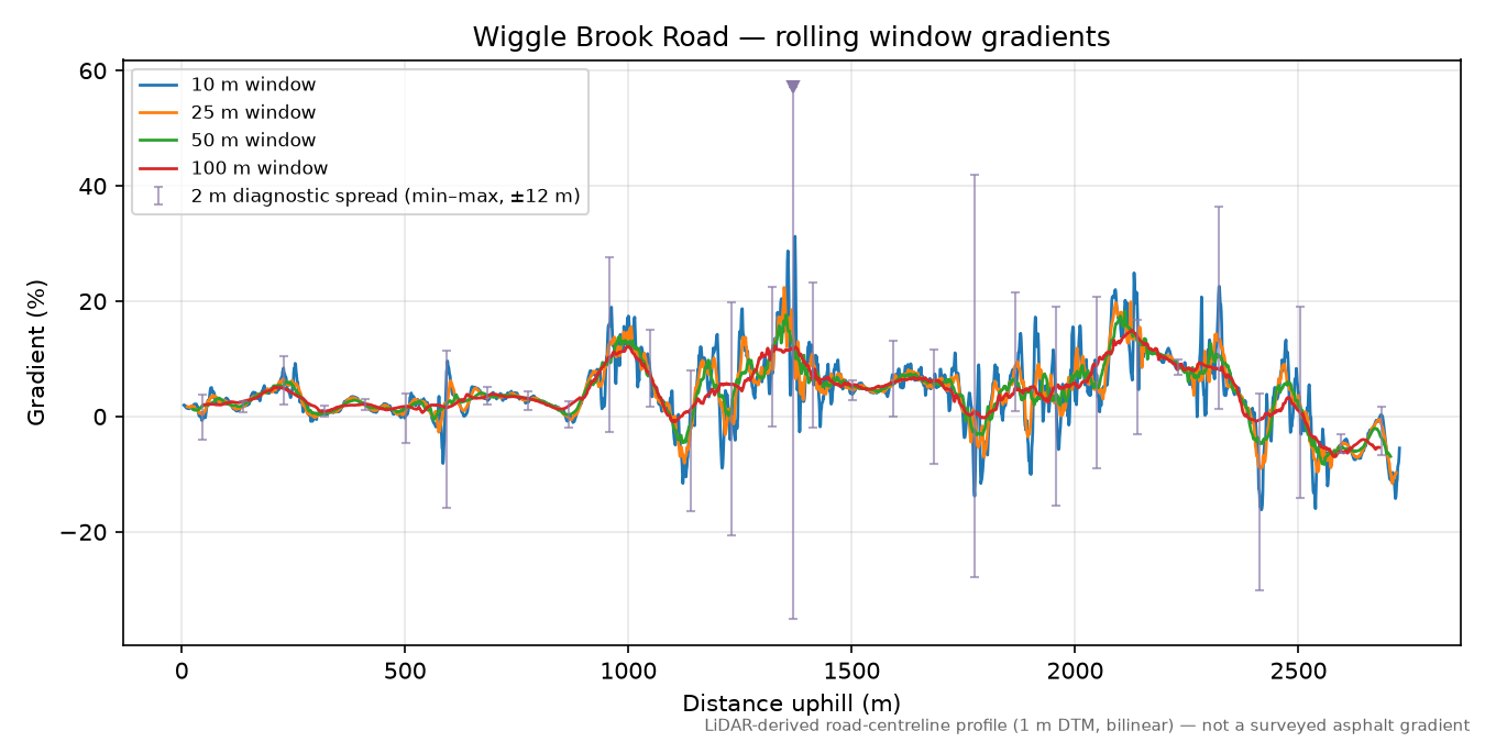 Wiggle Brook Road rolling gradient profile