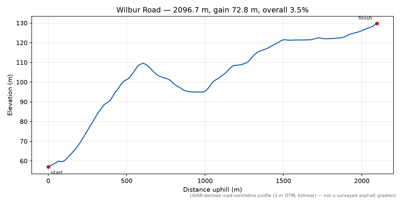 Wilbur Road elevation profile