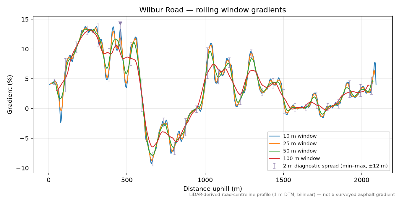 Wilbur Road rolling gradient profile