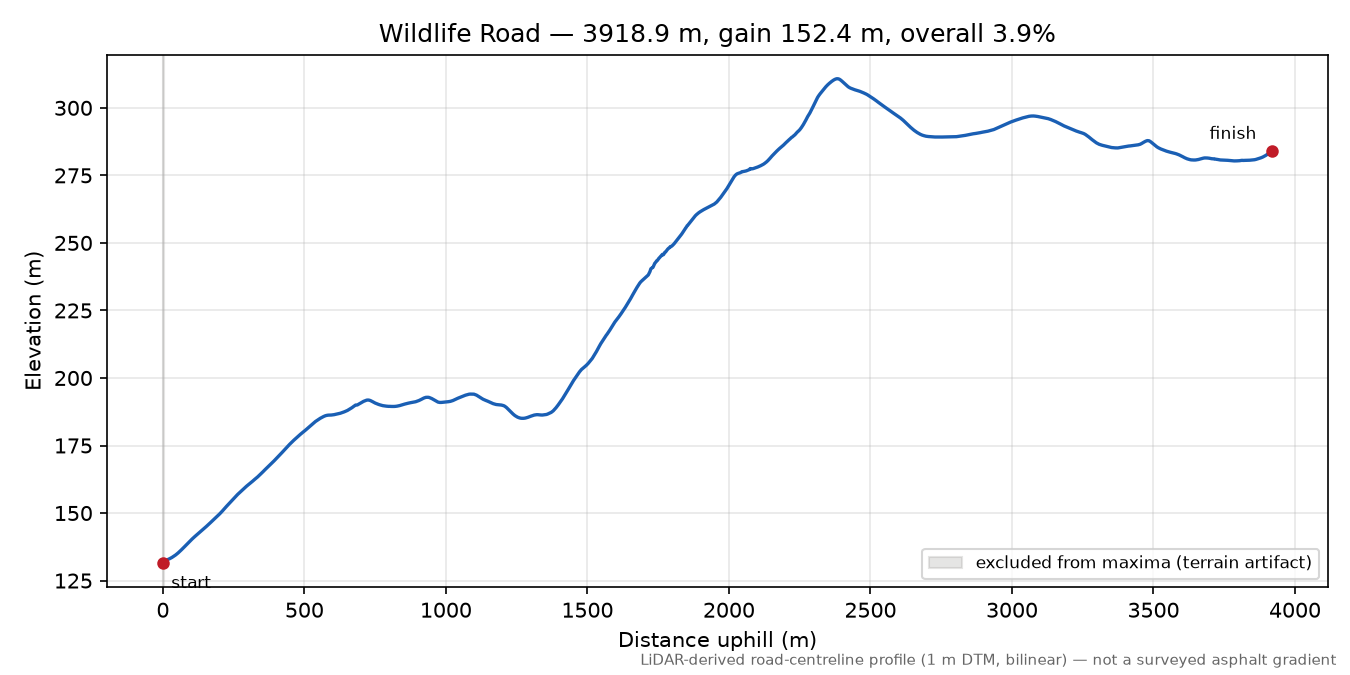 Wildlife Road elevation profile