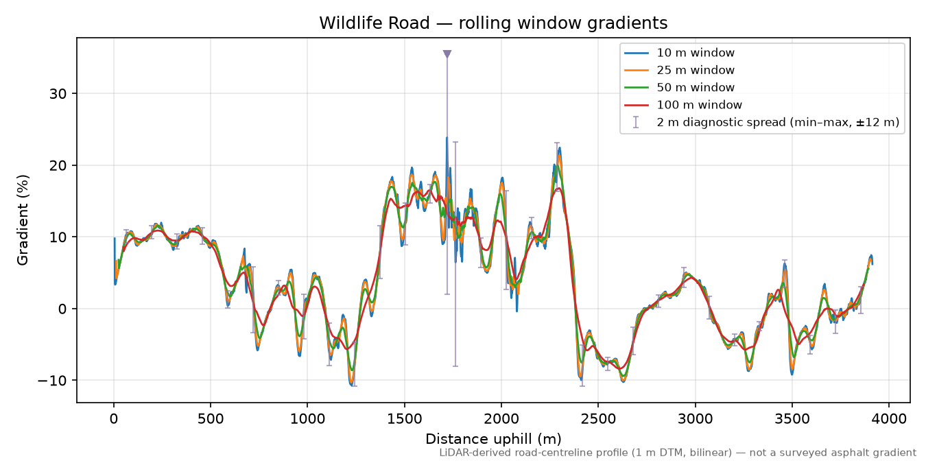 Wildlife Road rolling gradient profile